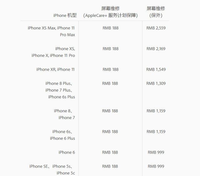 苹果官宣iphone11全系维修费用,换屏最贵达2559元