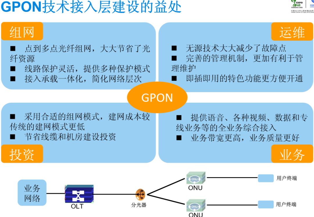 对于pon技术的问题,一直是有不少的朋友在问到,pon如何组网呢?