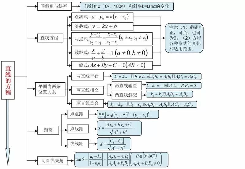 三角形▼三角函數▼函數▼不等式▼集合涵蓋高中數學三年所有知識要點