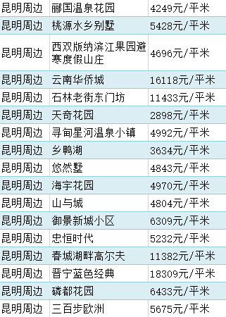 最新9月份昆明各區房價表出爐看看你家小區多少錢了