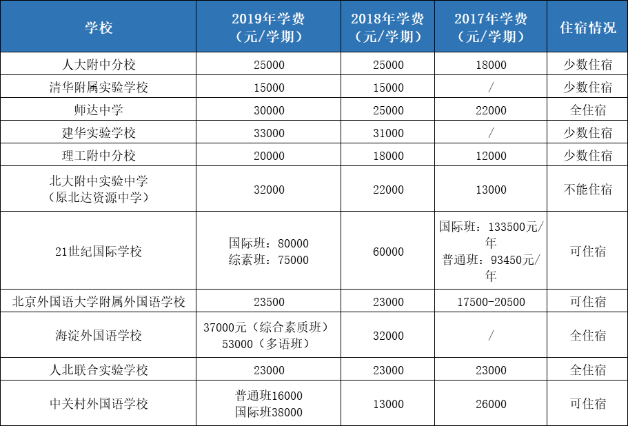 2019年北京市民办初中学费汇总,附3年涨幅变化!