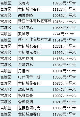 最新9月份昆明各區房價表出爐看看你家小區多少錢了