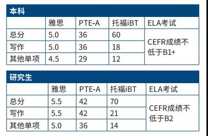 沒有雅思成績怎麼申請奧克蘭大學