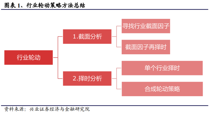 行业的重新分类及行业轮动策略_因子