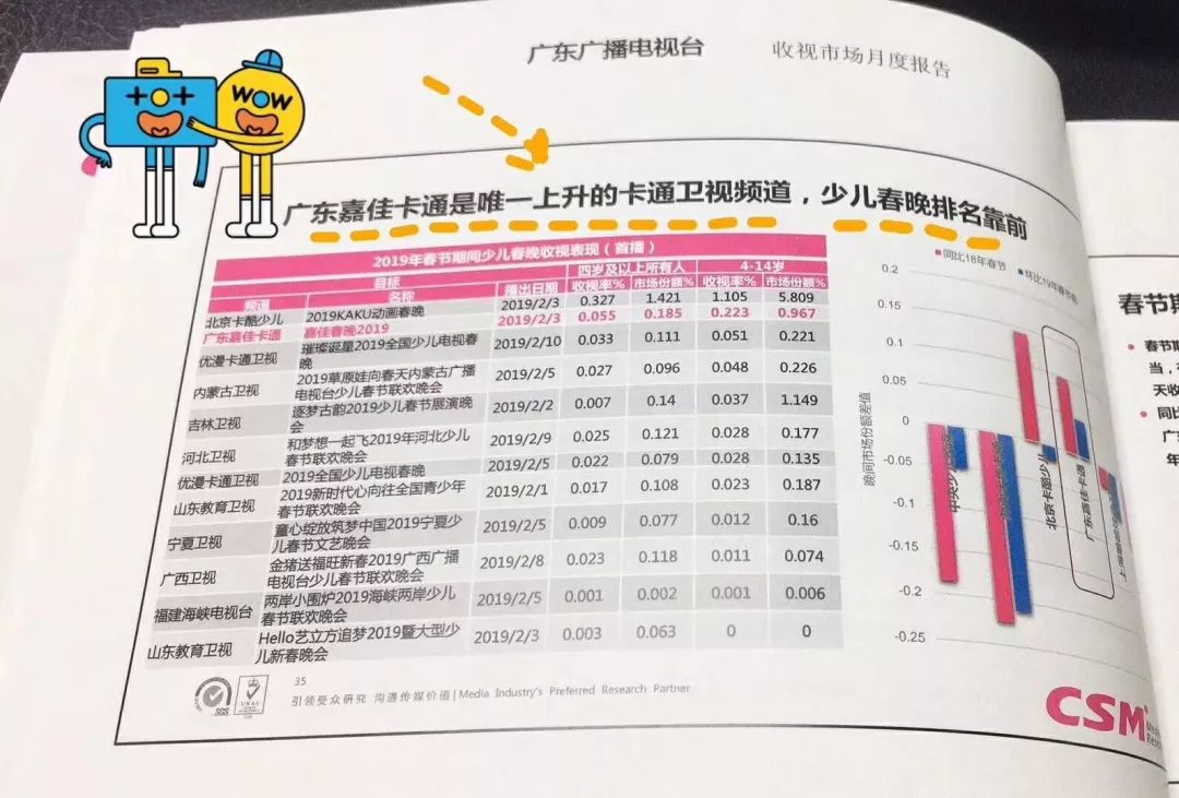 广东广播电视台嘉佳卡通频道是全国五大卡通卫视之一,覆盖2亿多用户共