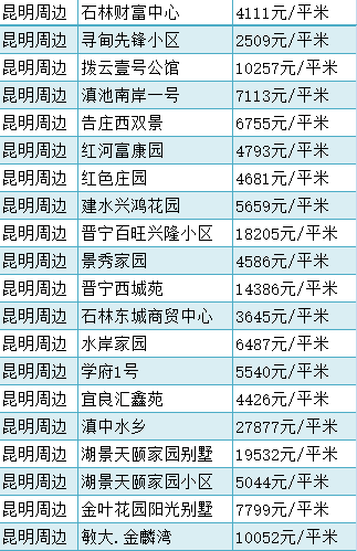 最新9月份昆明各區房價表出爐看看你家小區多少錢了