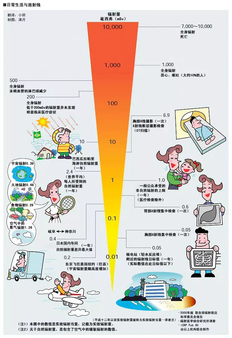 輻射也分為電磁輻射和電離輻射,我們日常生活中接觸的多是電磁輻射