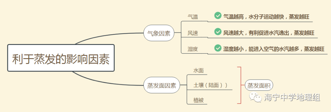 图导思维03气候特征(蒸发)的影响因素