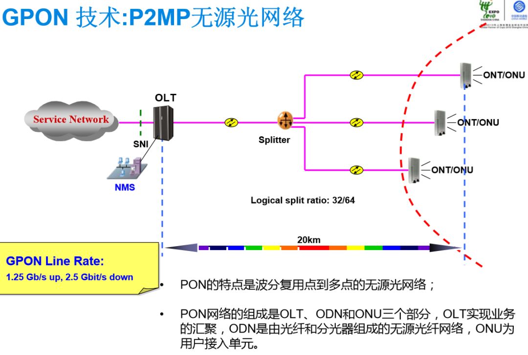 对于pon技术的问题,一直是有不少的朋友在问到,pon如何组网呢?