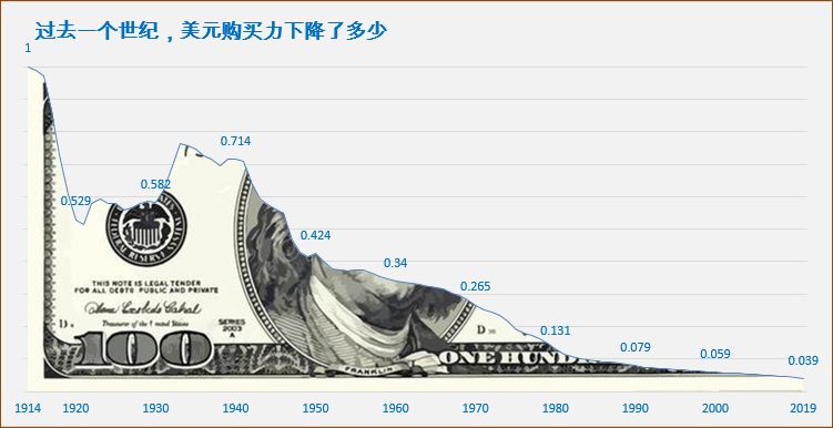 过去一个世纪美元购买力下降了多少