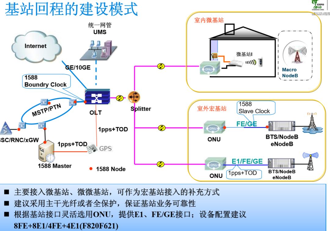 对于pon技术的问题,一直是有不少的朋友在问到,pon如何组网呢?