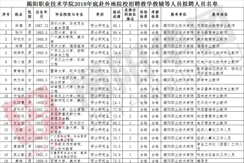 揭陽職業技術學院2018年底招聘教學教輔等人員擬聘人員公示