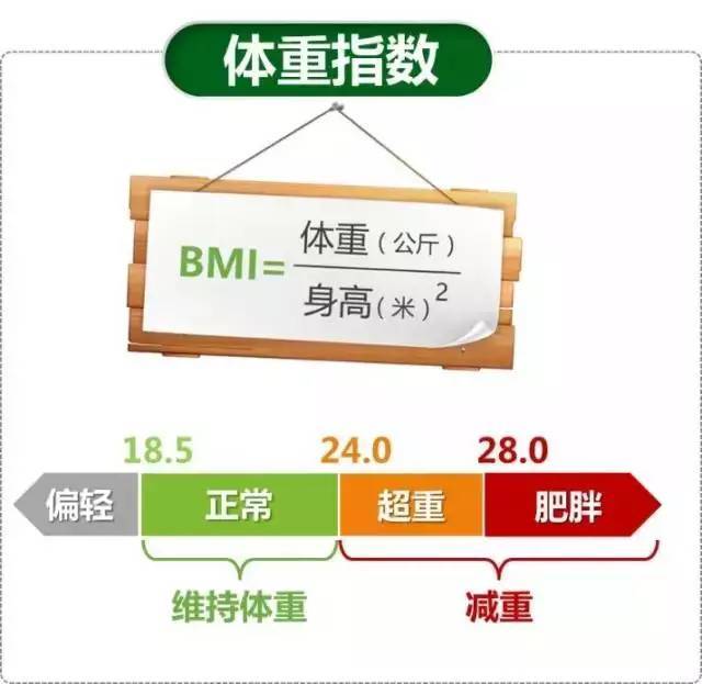 一般用who的中国标准,就是体重指数bmi=体重/身高2=18.5—23.