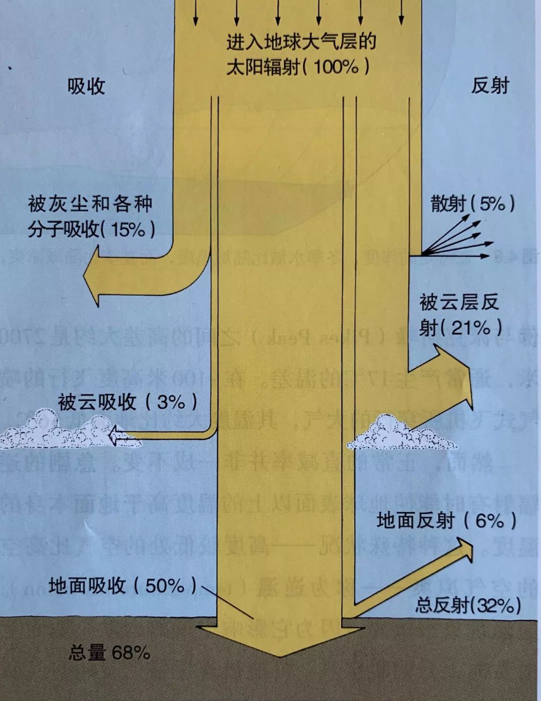 构成天气状况的要素一大气温度之反射与逆辐射