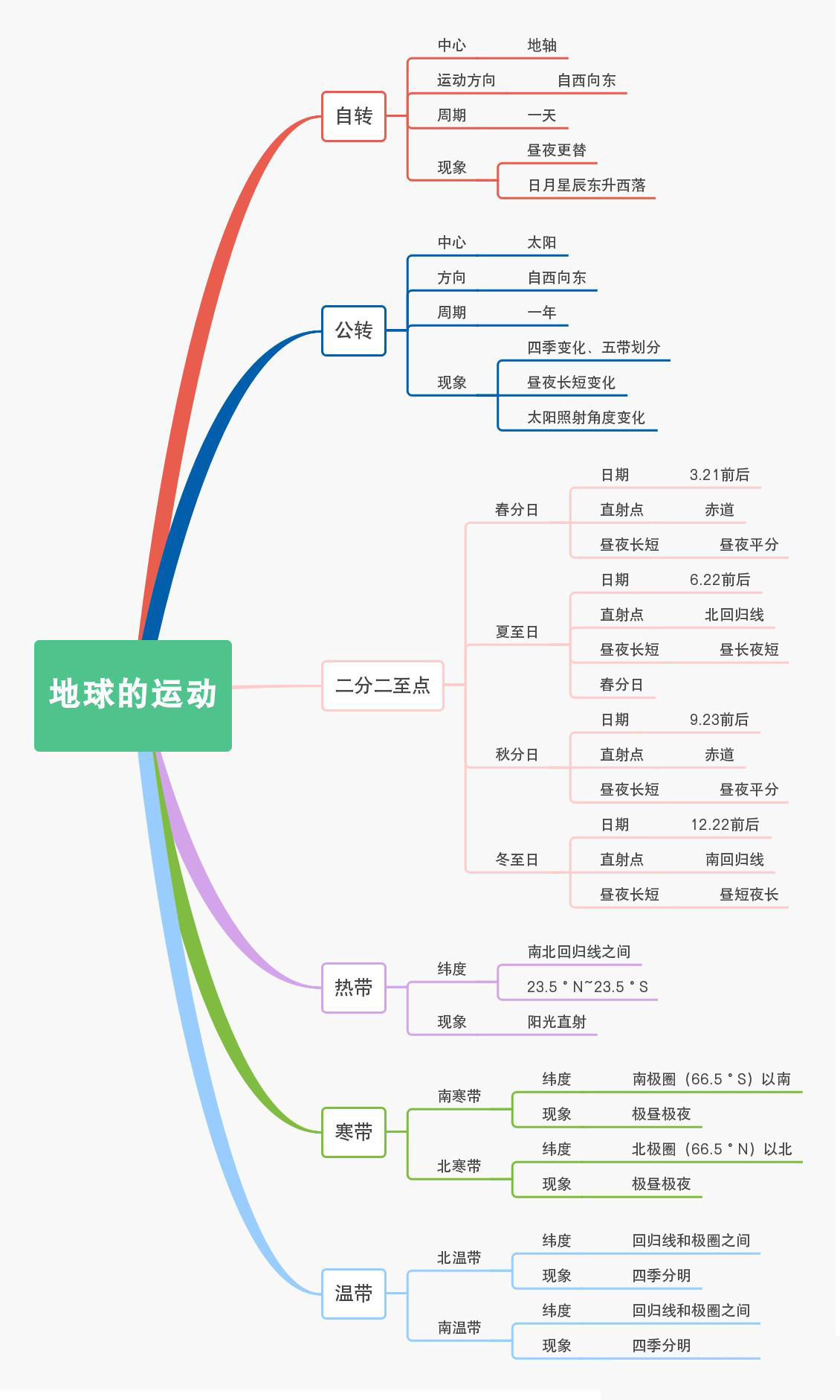 學霸筆記:初中地理7年級上冊重點知識點和思維導圖_地球