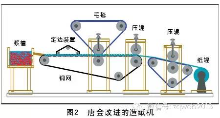 你会造纸,但对造纸机了解多少?