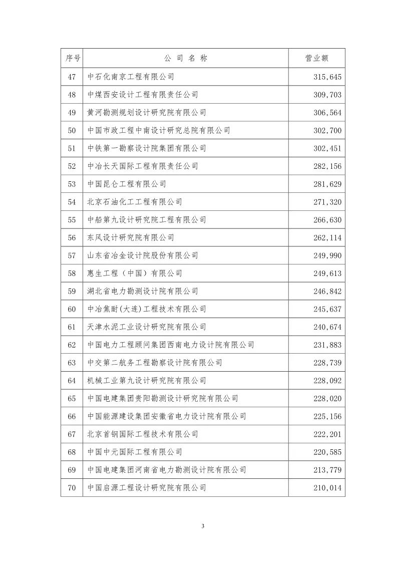 對電力設計院排名進行了摘錄,表中營業額為企業2018年1月1日至2018年