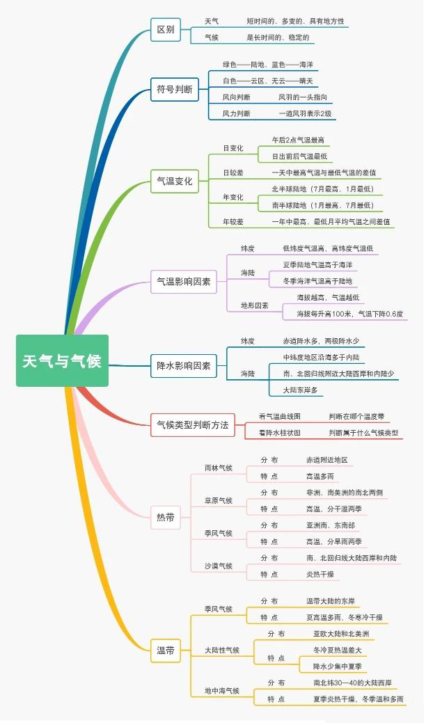 初二地理思维导图气候图片