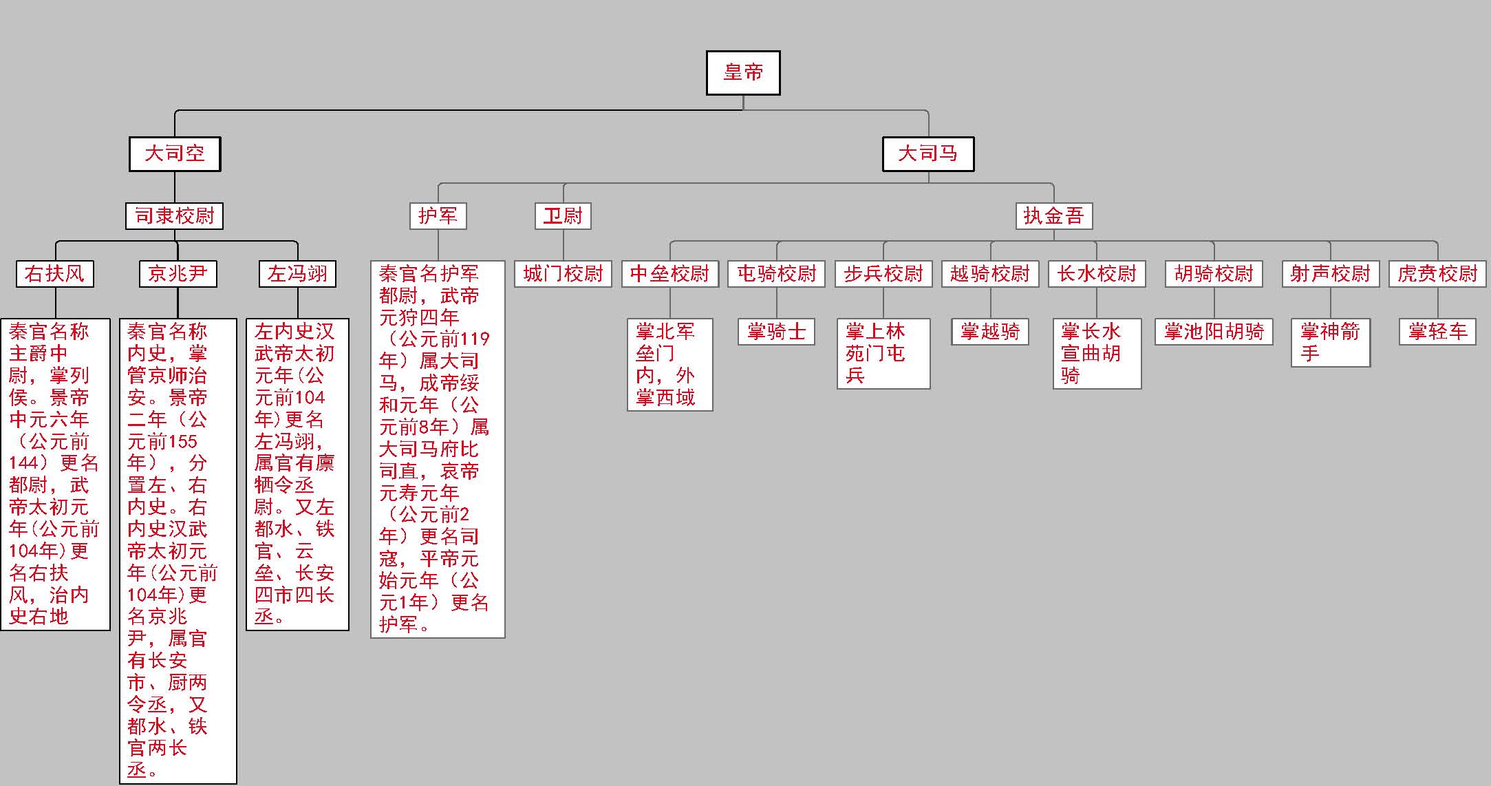 汉朝组织架构图图片