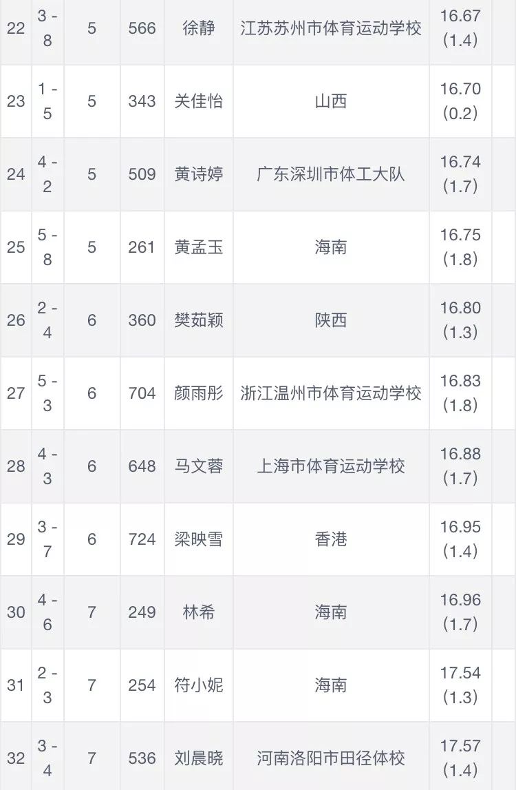 762米)決賽女子2000米障礙決賽女子跳遠及格賽女子跳遠決賽女子跳高