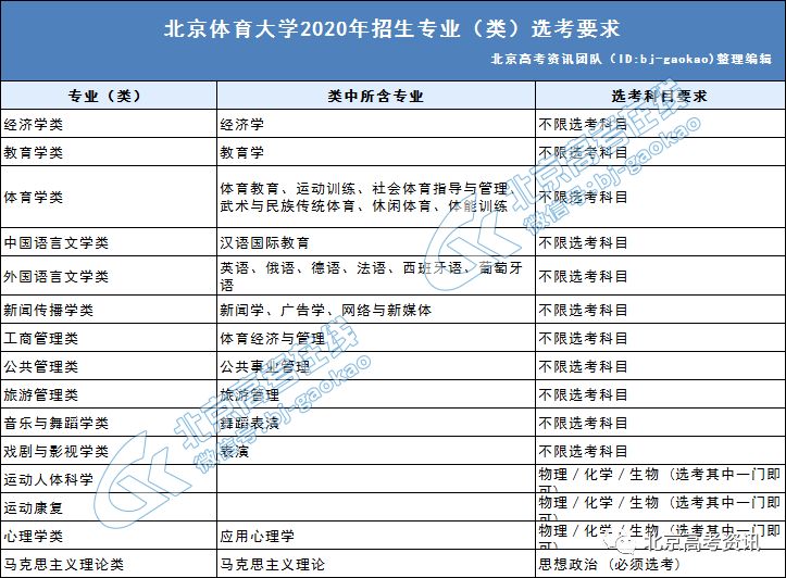 选考丨北京体育大学2020年在京招生专业选科要求