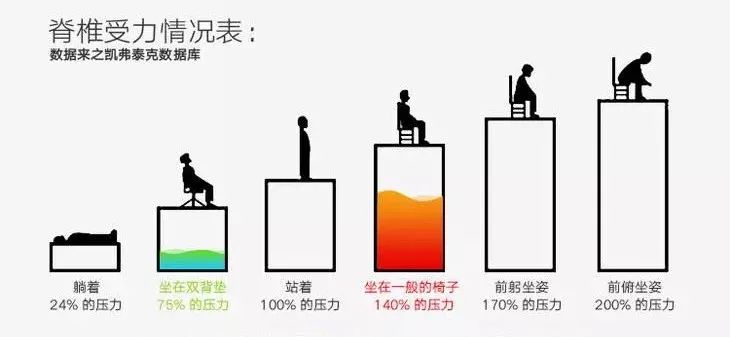 "十人九腰痛"据统计,我国腰椎病患者已经突破2亿人,发病率 仅次于感冒