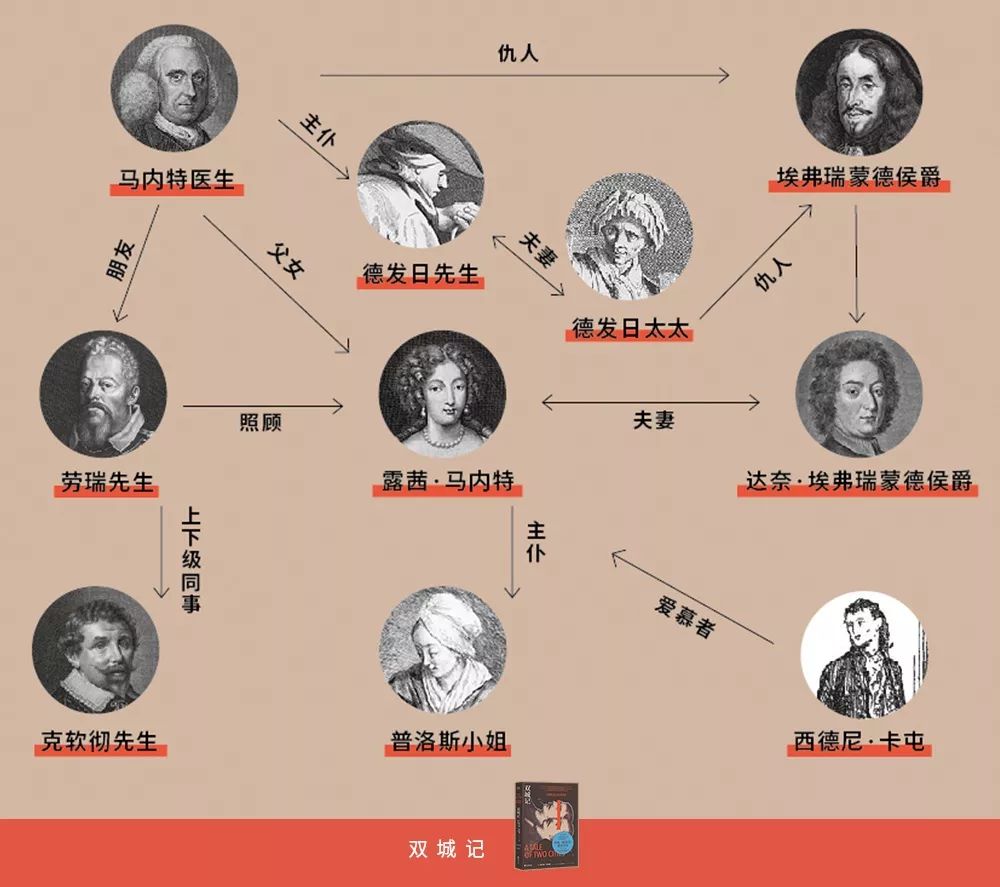 5万字译后记,一本书读透《双城记》· 送人物关系表 珍藏明信片果麦