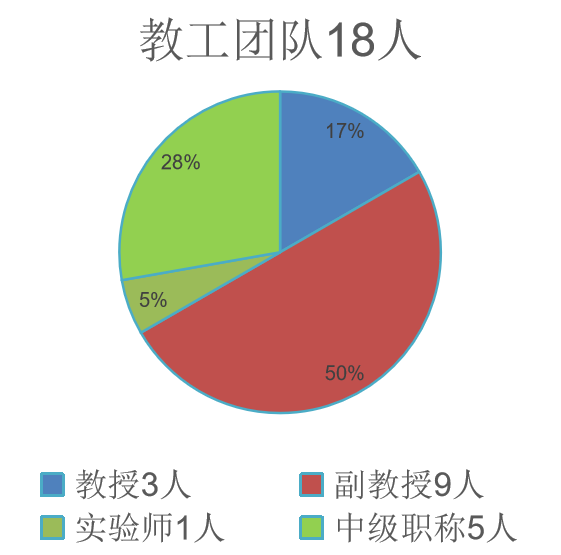 擁有地圖學與地理信息系統和土地利用工程2個碩士學位授予點,以及土地