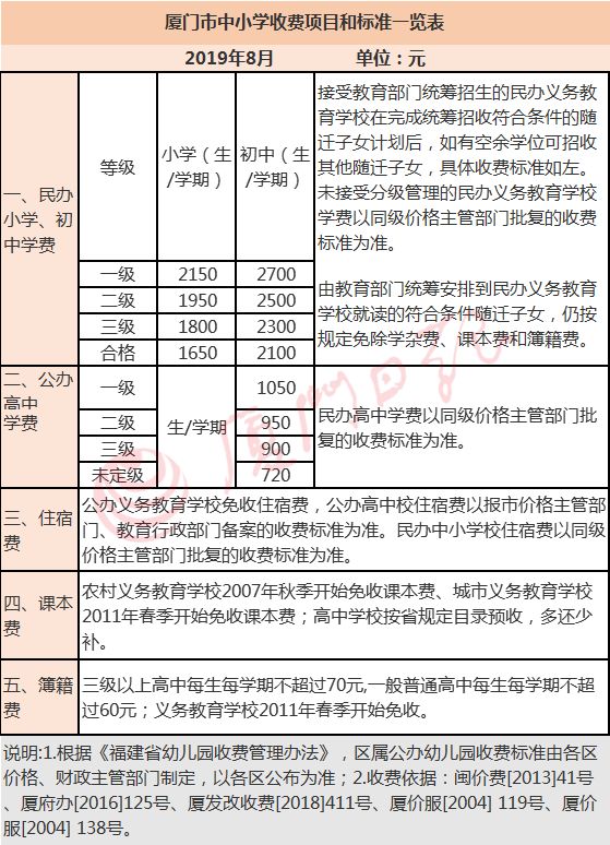 2019年厦门市中小学收费标准来了从小学到高中要交多少钱