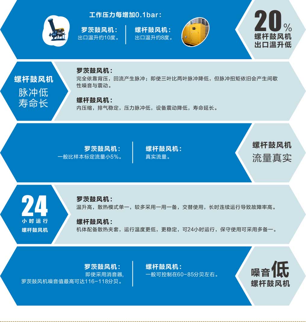 罗茨风机与螺杆风机全面对比分析