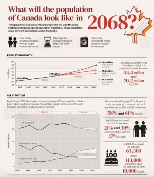 50年后的加拿大会是什么模样?_人口