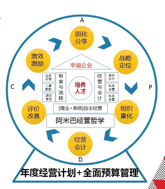 阿米巴经营会计一日一结算一天一改进掌握企业经营真谛