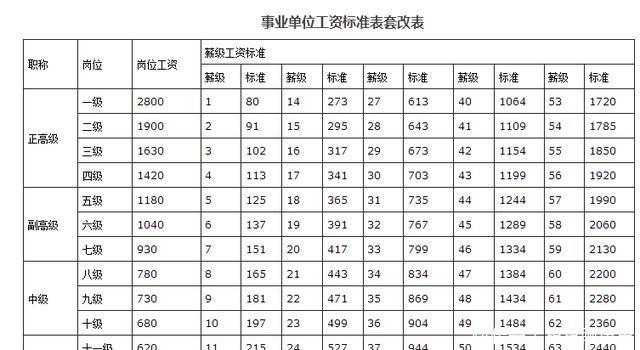 2019年教师工资标准表 ,事业单位工资标准表