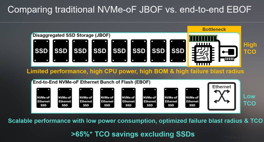 第五波数据浪潮时代,marvell颠覆性以太网ssd技术为存储带来变革_nvme