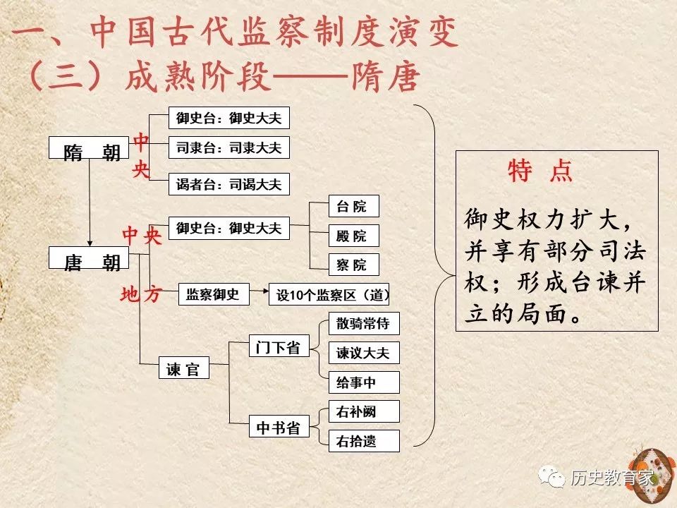 课件高考复习专题中国古代监察制度演变及得失