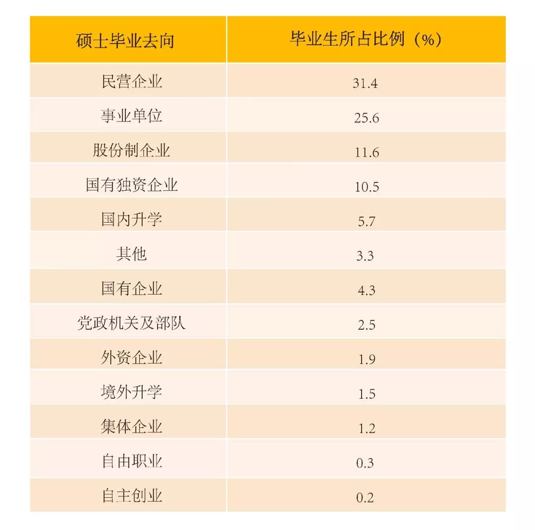 2018年硕士生毕业就业情况