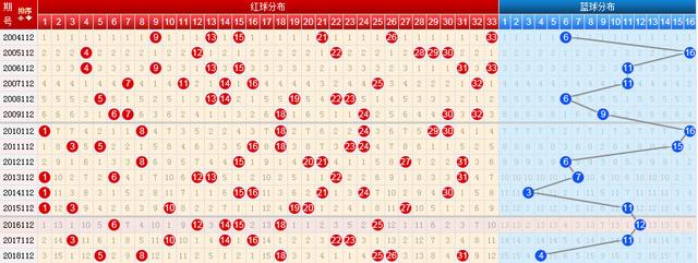 19112期雙色球五種走勢圖本期合併大底20碼繼續防4到5碼