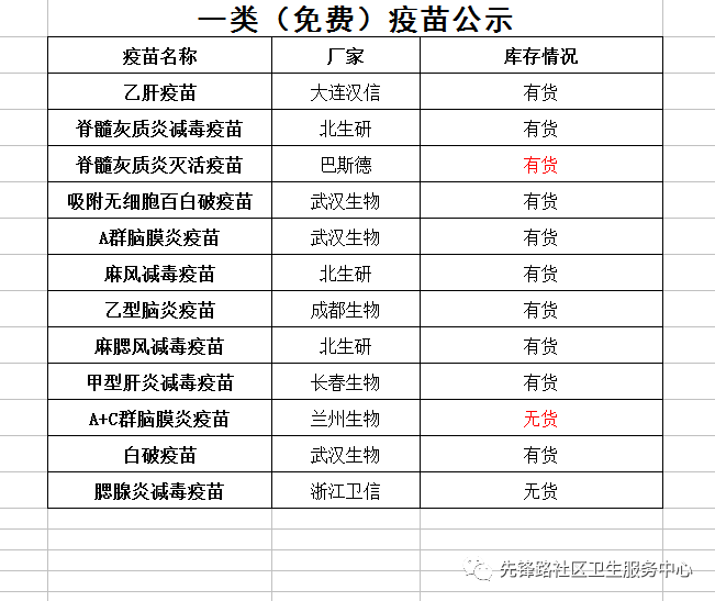 一类疫苗为国家为0-6岁儿童免费提供疫苗,因部分疫苗供应不足,会有