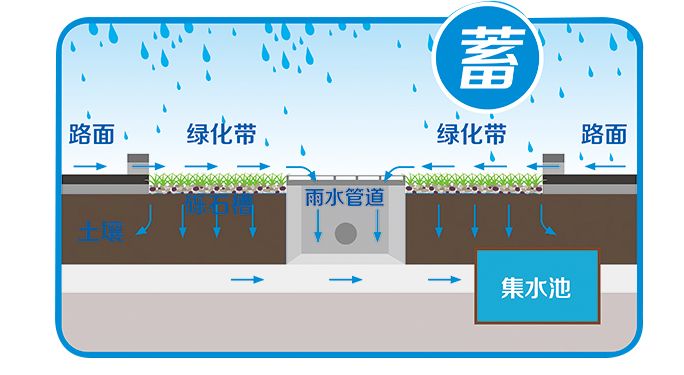 海綿城市技術做法緩解城市內澇雨水收集利用