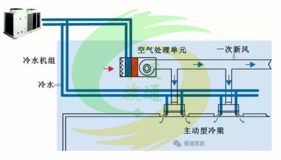 1,主动型冷梁系统是一种集制冷,供热和通风功能为一体的空调系统,它