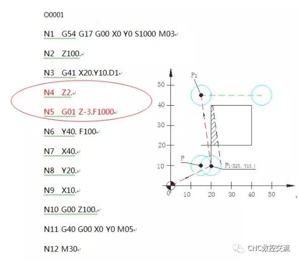 加工中心刀具半径补偿g41g42图文讲解,看懂太容易了