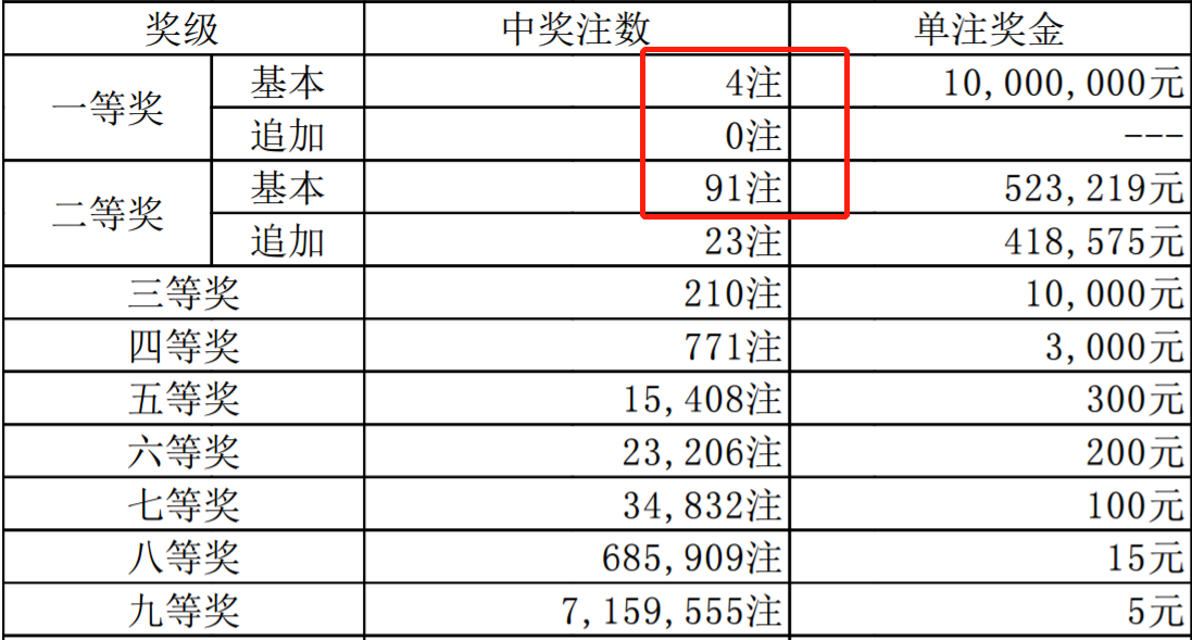 19111期大樂透中獎結果頭等獎4注彩民道請以真面目示人