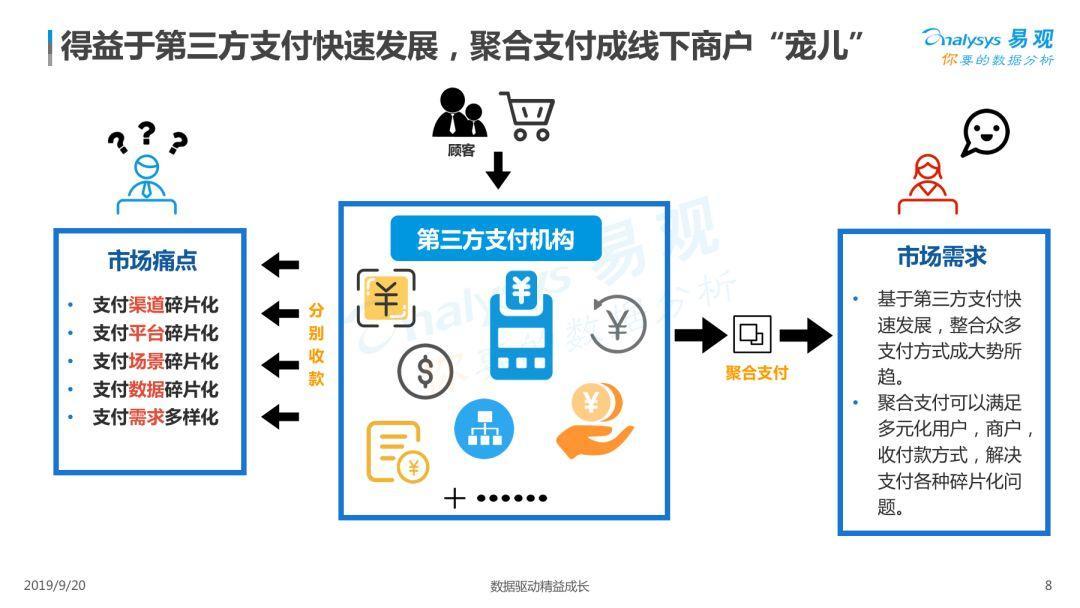 2019中國聚合支付市場專題分析:市場商業模式漸清晰,行業集約化預加劇