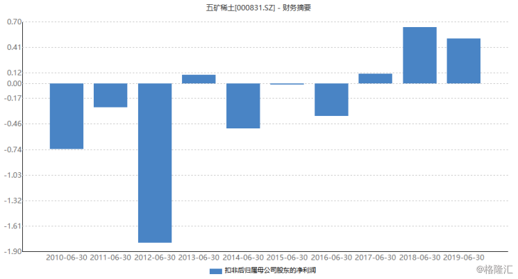 以五礦稀土為例,扣非淨利潤過去在9年時間裡,有5年的中報是負數,而從