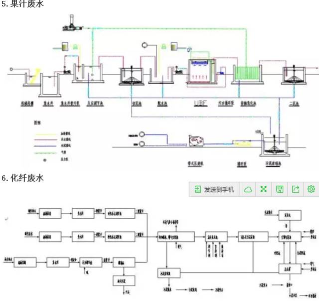 16種廢水處理技術工藝流程圖