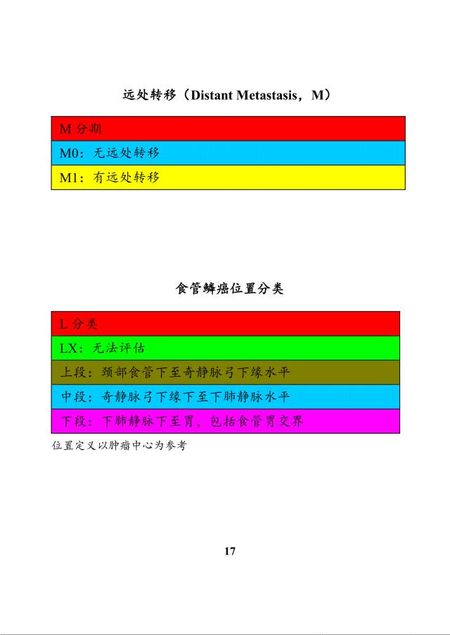 整理:帖红涛审校:吴庆琛食管腺/鳞癌ptnm,ctnm及yptnm分期食管癌淋巴