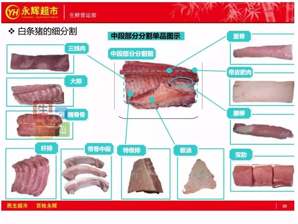 超市猪肉分类名称图片图片