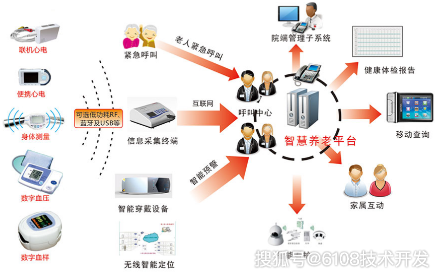 原創智能養老管理系統平臺方案開發