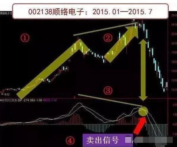 一輩子死記一個指標macd學會少奮鬥10年100預測次日漲跌