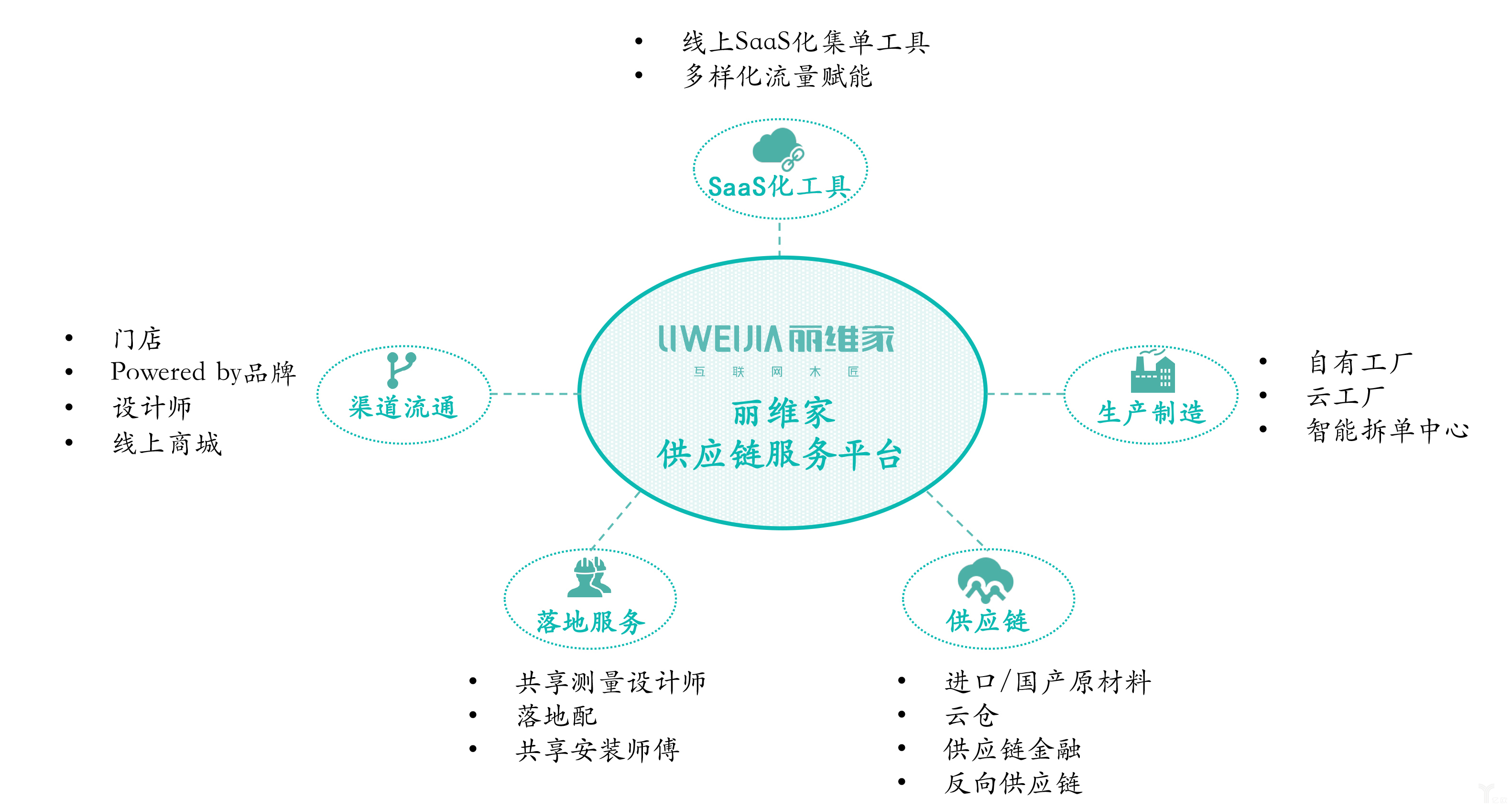 3400億定製傢俱市場只有開放式供應鏈平臺才能重塑產業生態